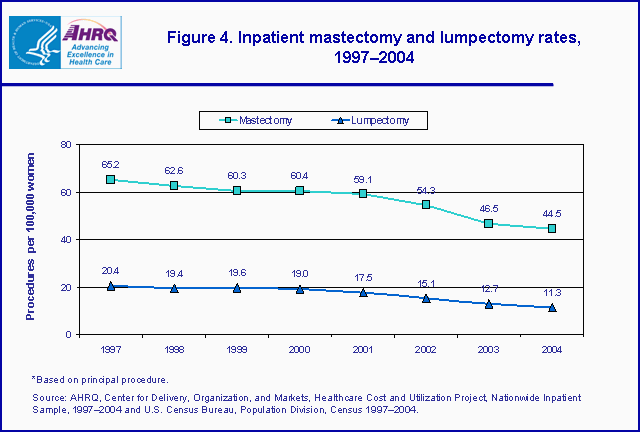 Figure 4. Bar chart showing inpatient mastectomy and lumpectomy rates, 1997-2004